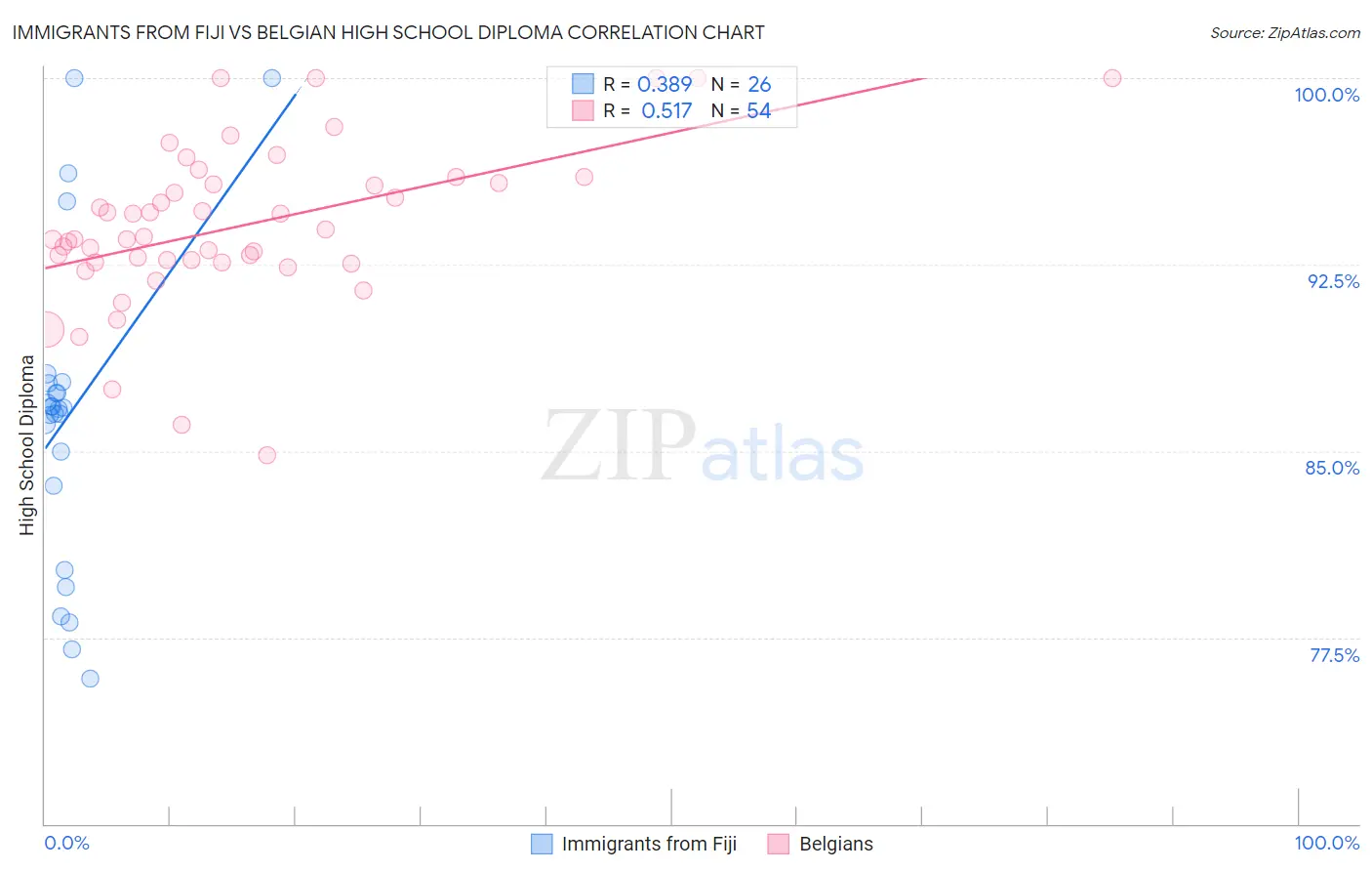 Immigrants from Fiji vs Belgian High School Diploma