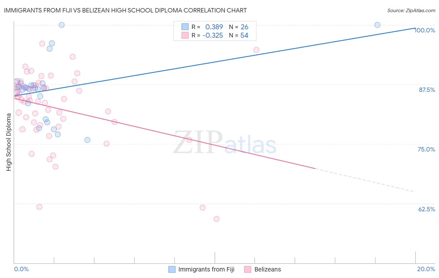 Immigrants from Fiji vs Belizean High School Diploma
