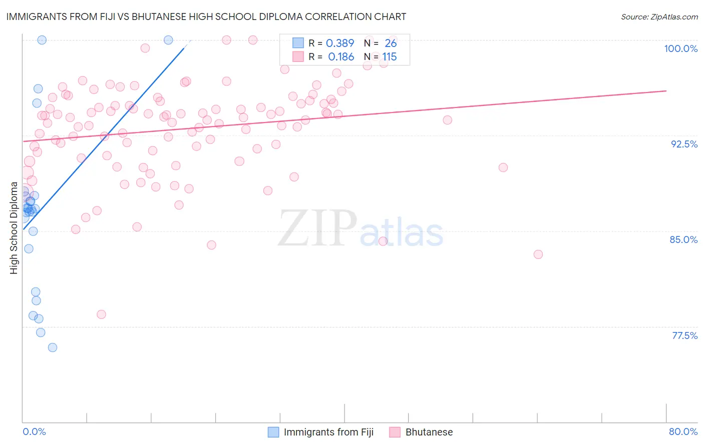 Immigrants from Fiji vs Bhutanese High School Diploma