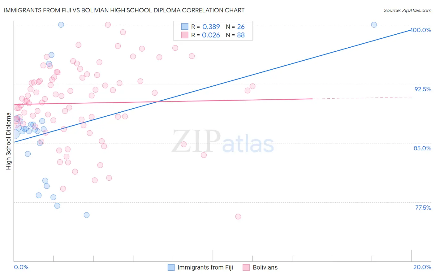 Immigrants from Fiji vs Bolivian High School Diploma