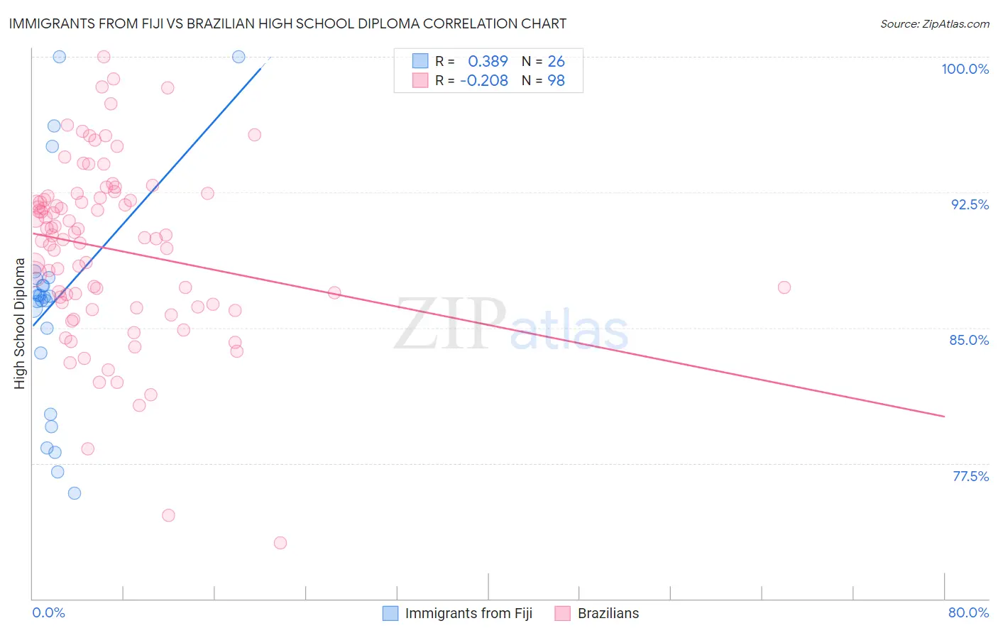 Immigrants from Fiji vs Brazilian High School Diploma