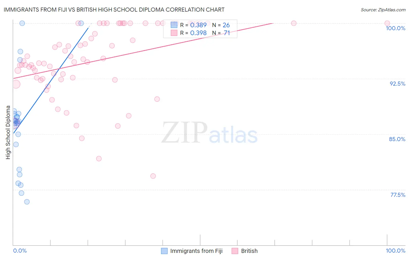 Immigrants from Fiji vs British High School Diploma