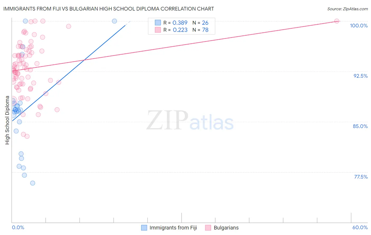 Immigrants from Fiji vs Bulgarian High School Diploma