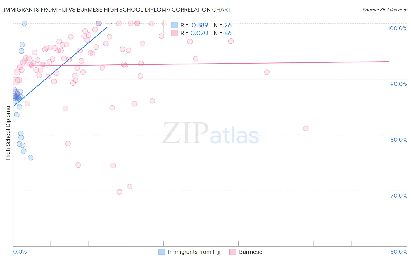 Immigrants from Fiji vs Burmese High School Diploma