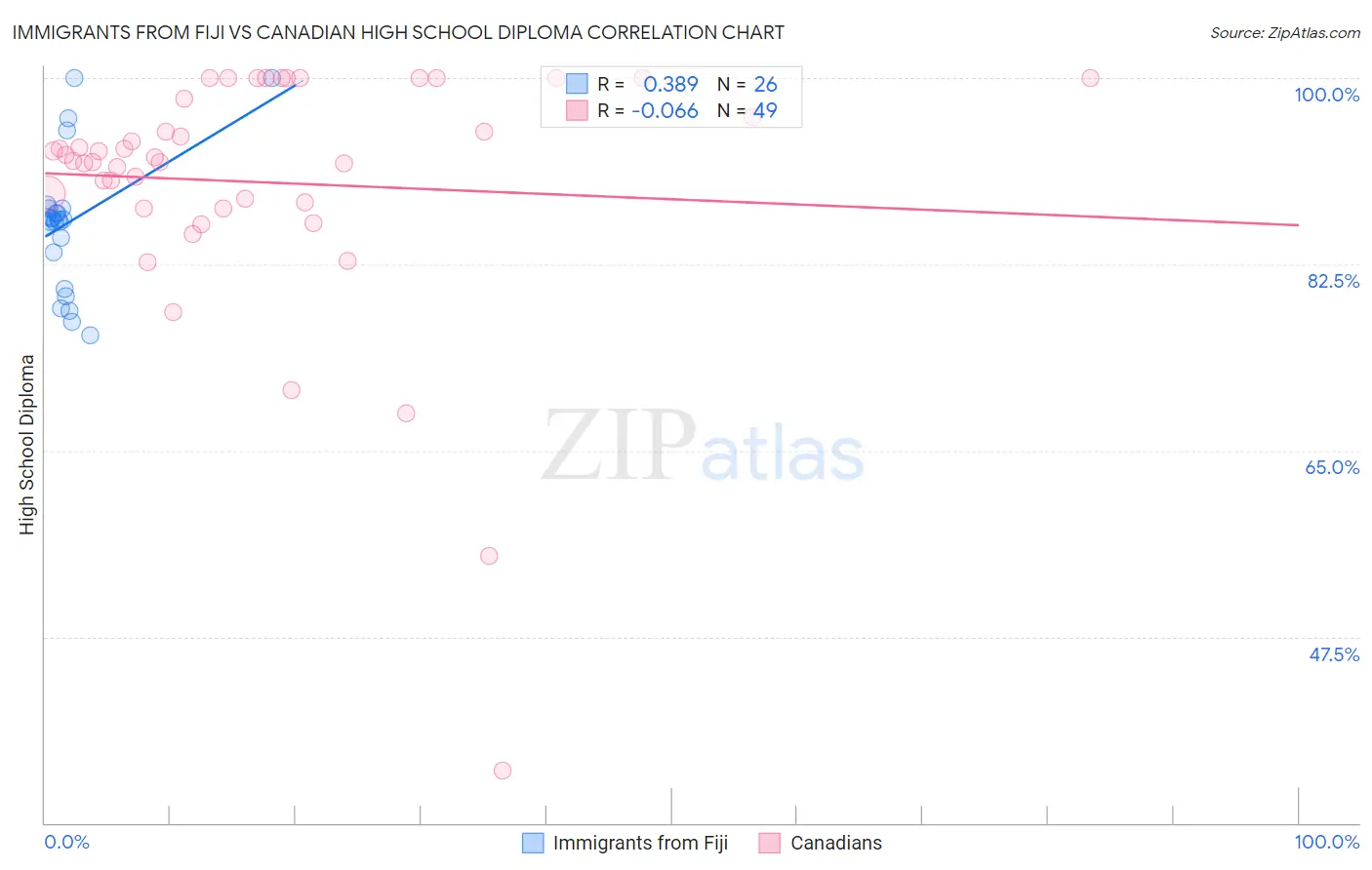 Immigrants from Fiji vs Canadian High School Diploma