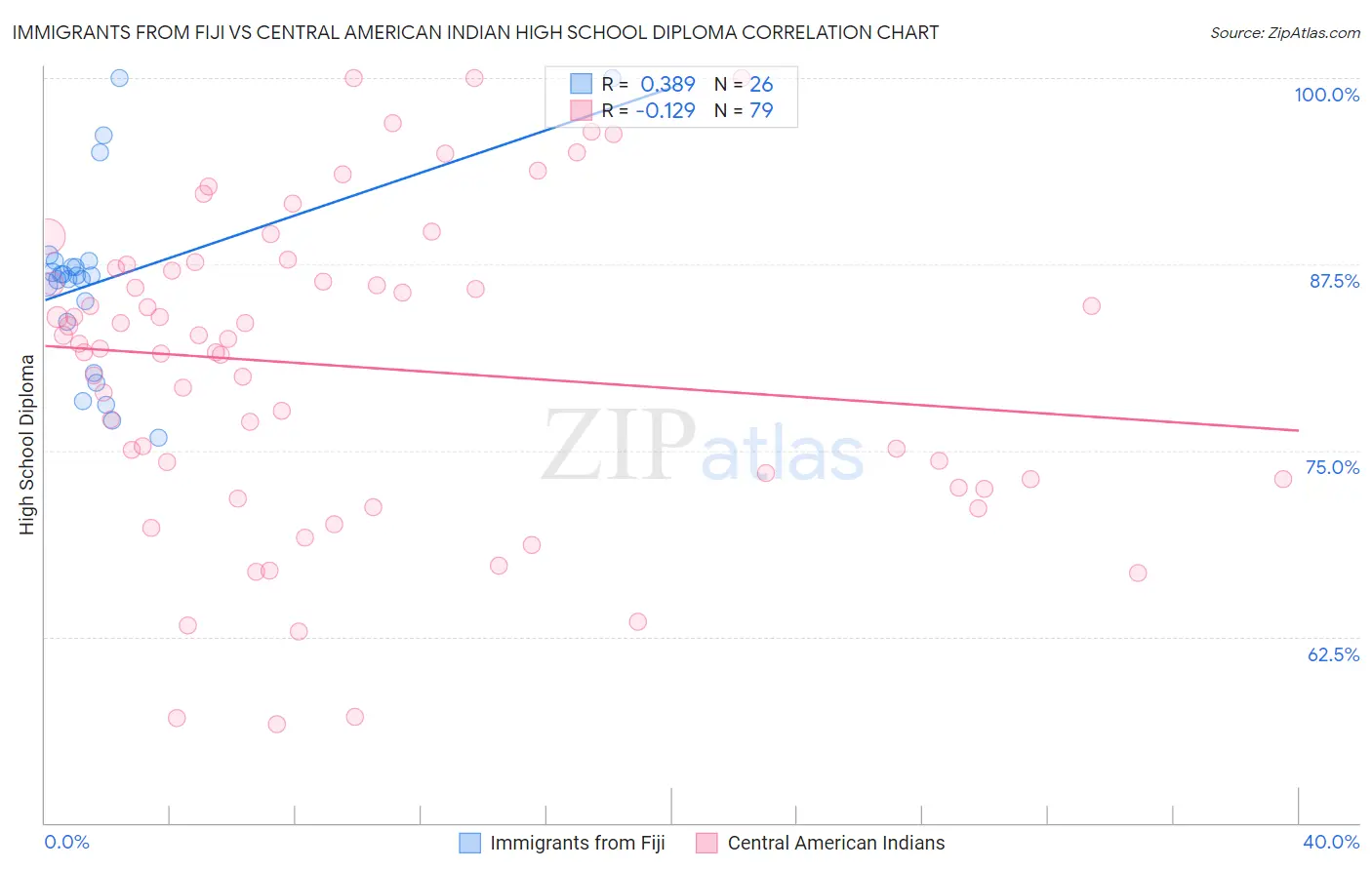 Immigrants from Fiji vs Central American Indian High School Diploma