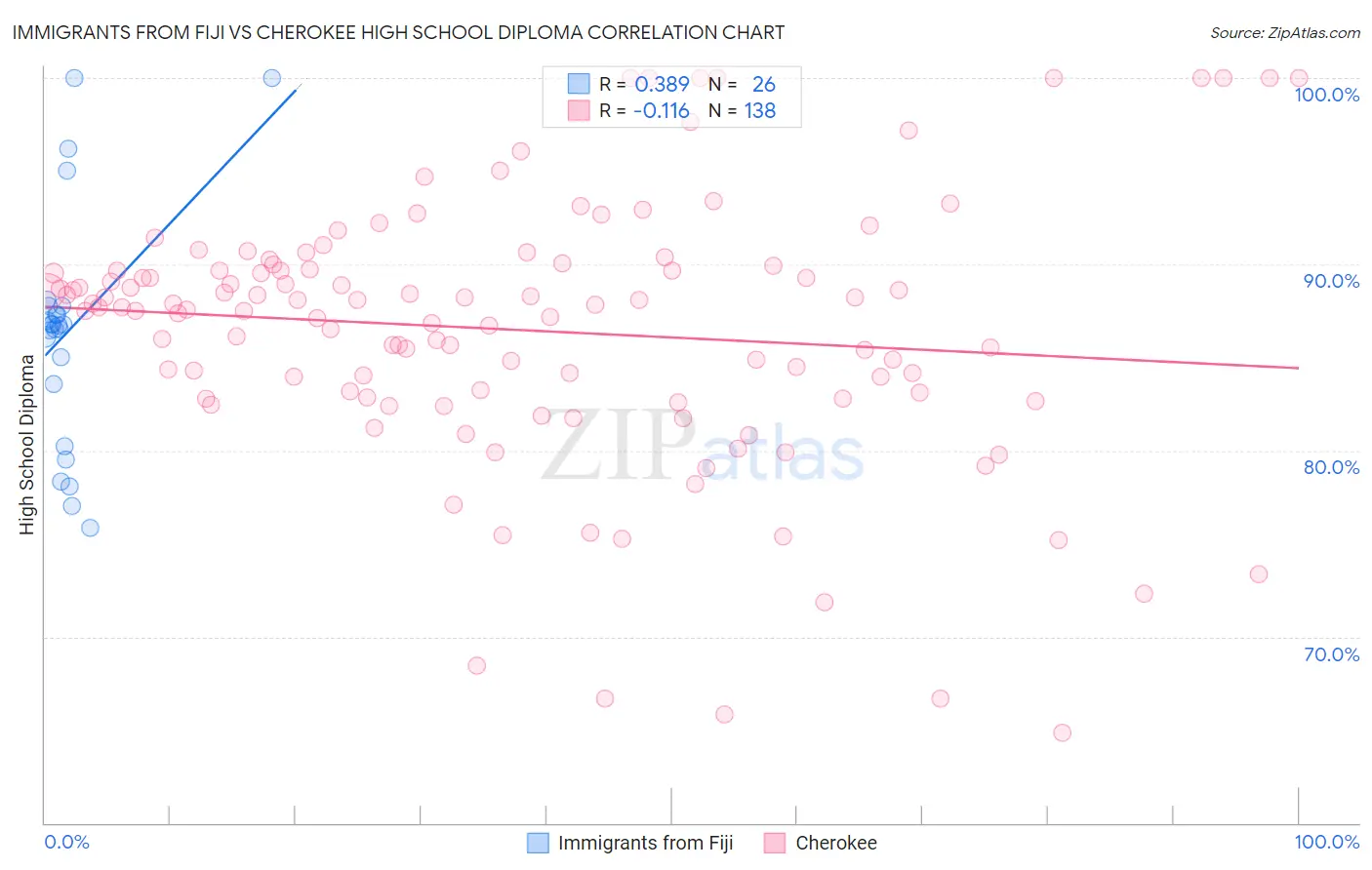 Immigrants from Fiji vs Cherokee High School Diploma