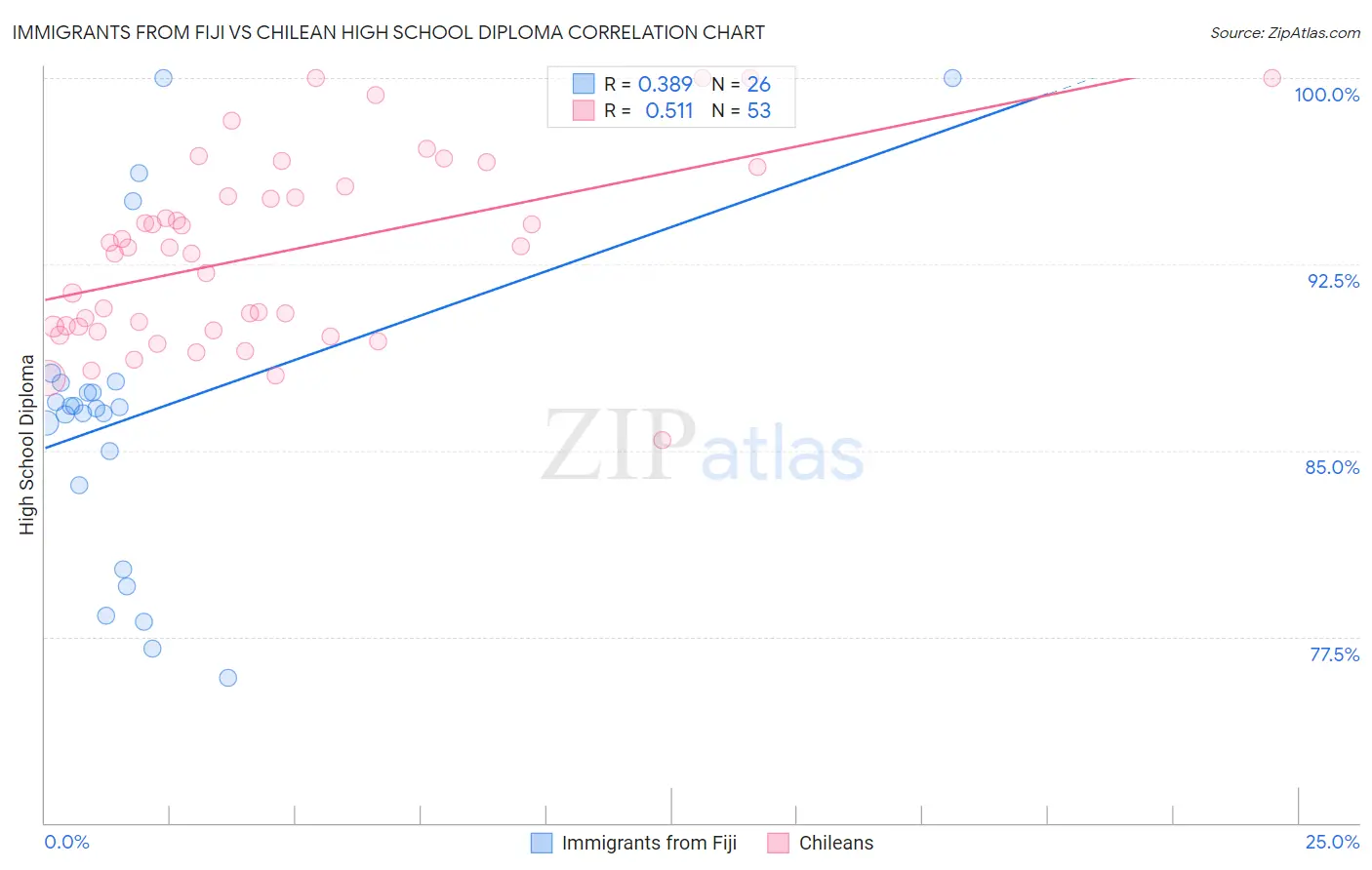 Immigrants from Fiji vs Chilean High School Diploma