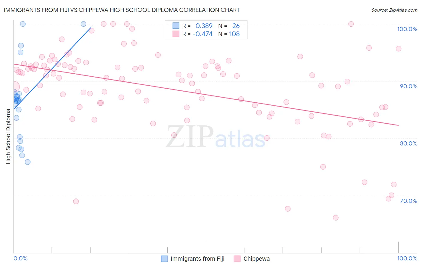 Immigrants from Fiji vs Chippewa High School Diploma