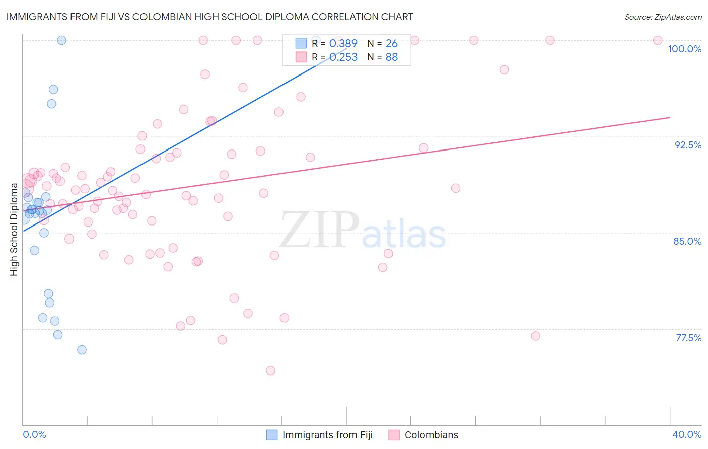 Immigrants from Fiji vs Colombian High School Diploma