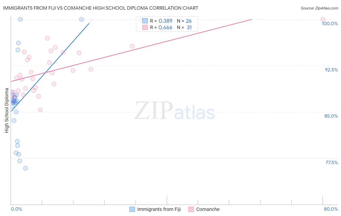 Immigrants from Fiji vs Comanche High School Diploma