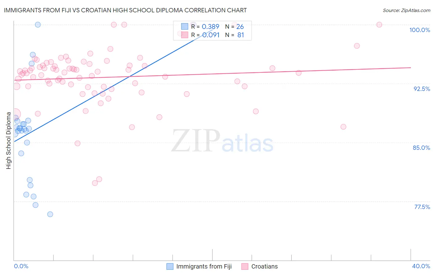 Immigrants from Fiji vs Croatian High School Diploma