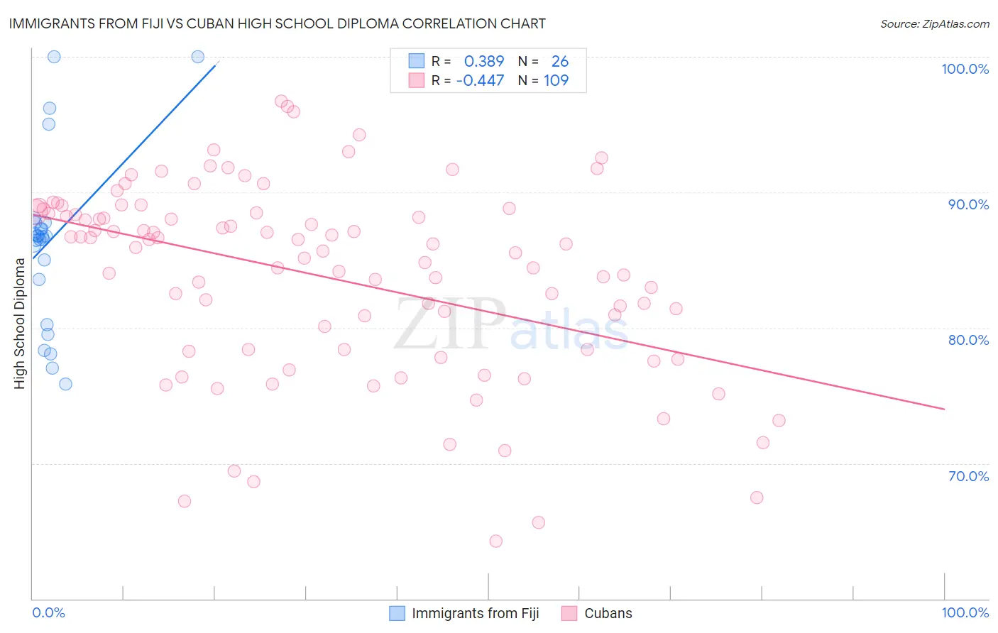 Immigrants from Fiji vs Cuban High School Diploma