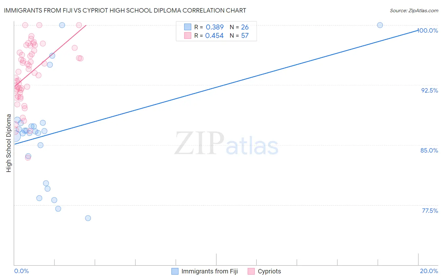 Immigrants from Fiji vs Cypriot High School Diploma