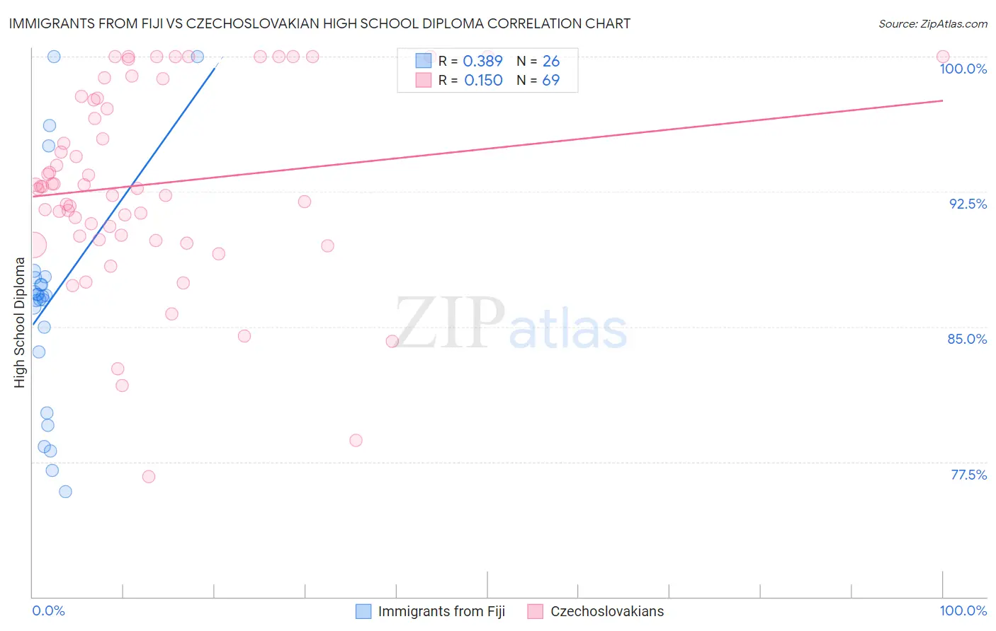 Immigrants from Fiji vs Czechoslovakian High School Diploma