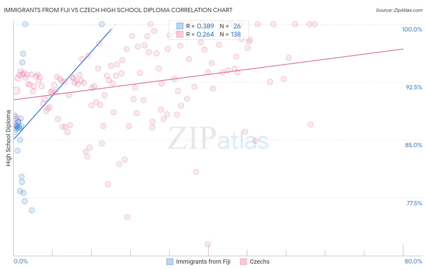 Immigrants from Fiji vs Czech High School Diploma