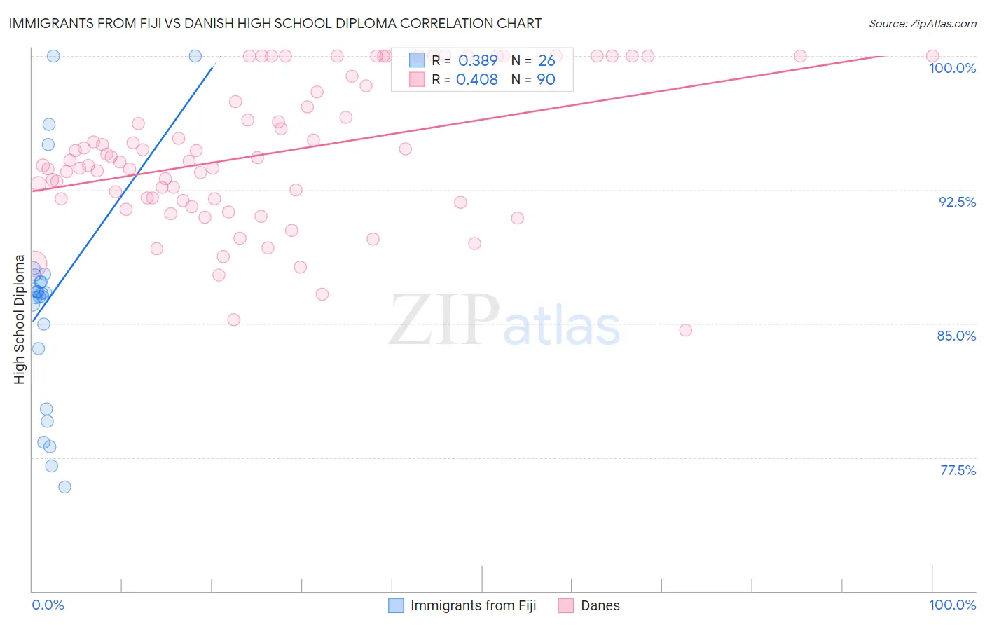 Immigrants from Fiji vs Danish High School Diploma