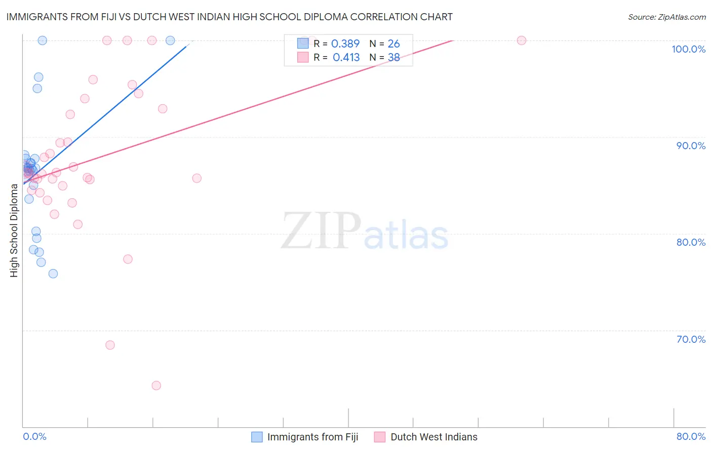 Immigrants from Fiji vs Dutch West Indian High School Diploma