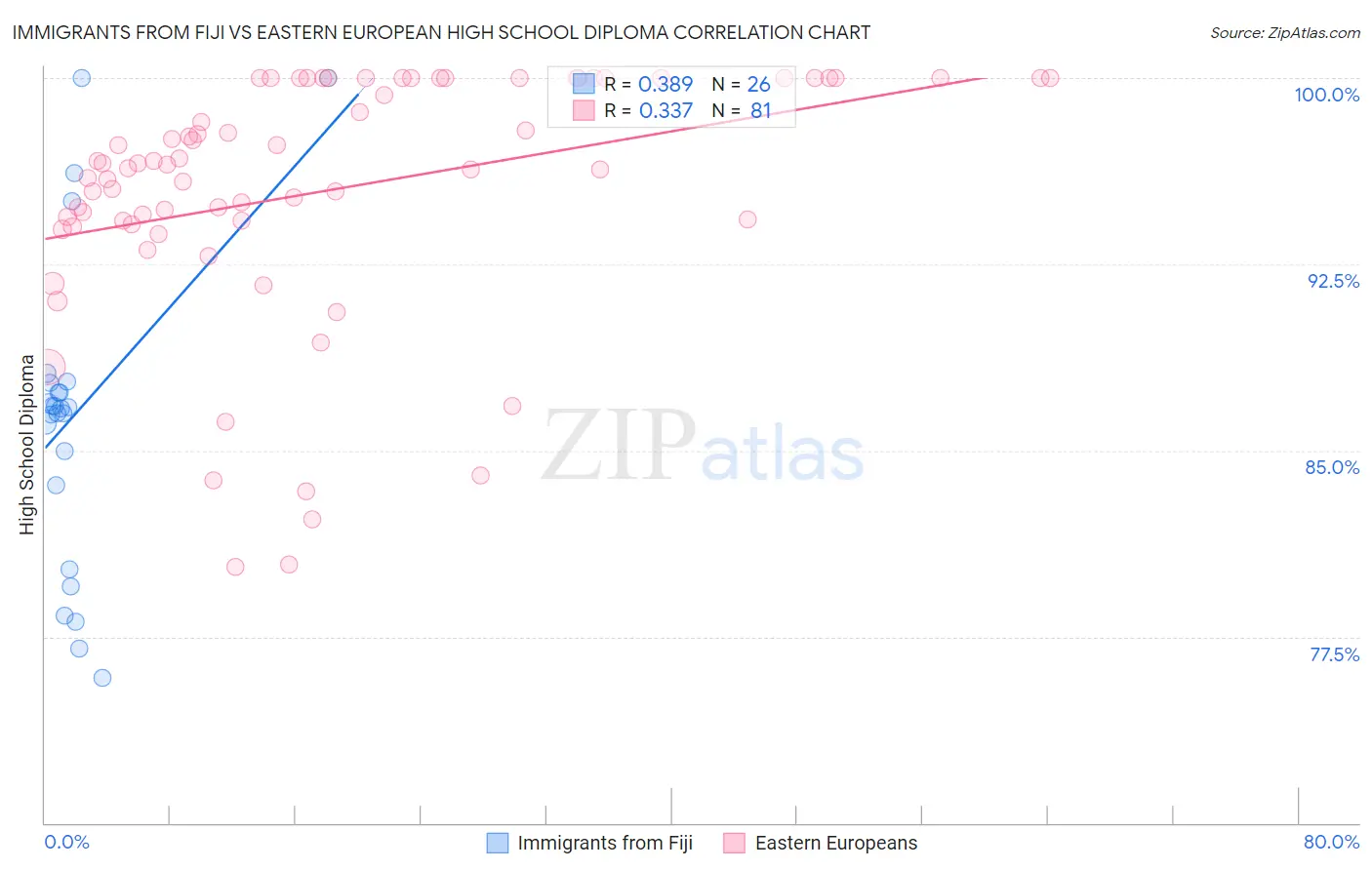 Immigrants from Fiji vs Eastern European High School Diploma