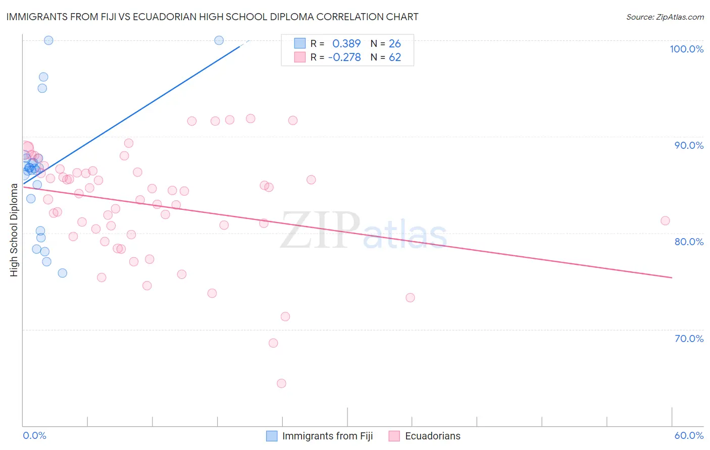 Immigrants from Fiji vs Ecuadorian High School Diploma