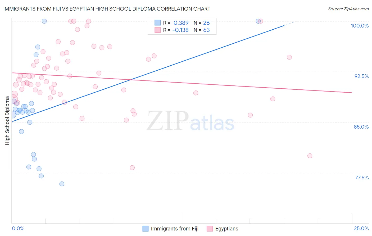 Immigrants from Fiji vs Egyptian High School Diploma