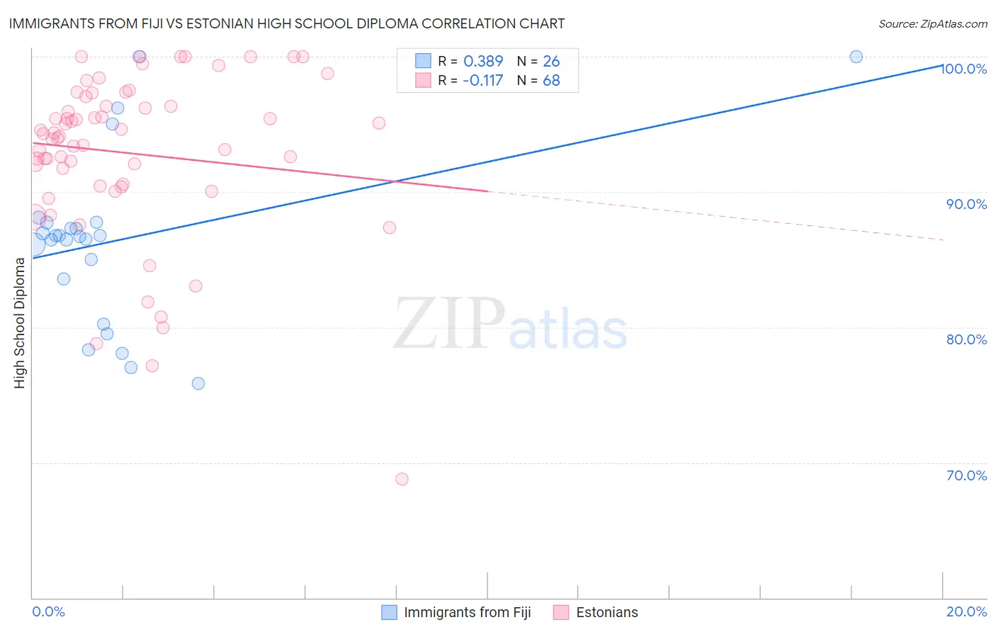 Immigrants from Fiji vs Estonian High School Diploma