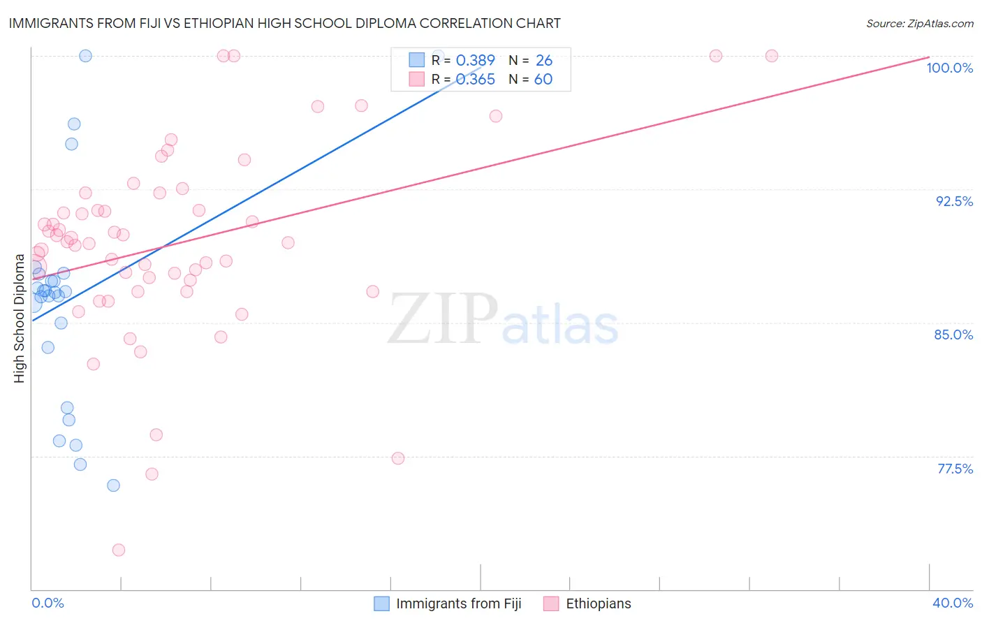 Immigrants from Fiji vs Ethiopian High School Diploma