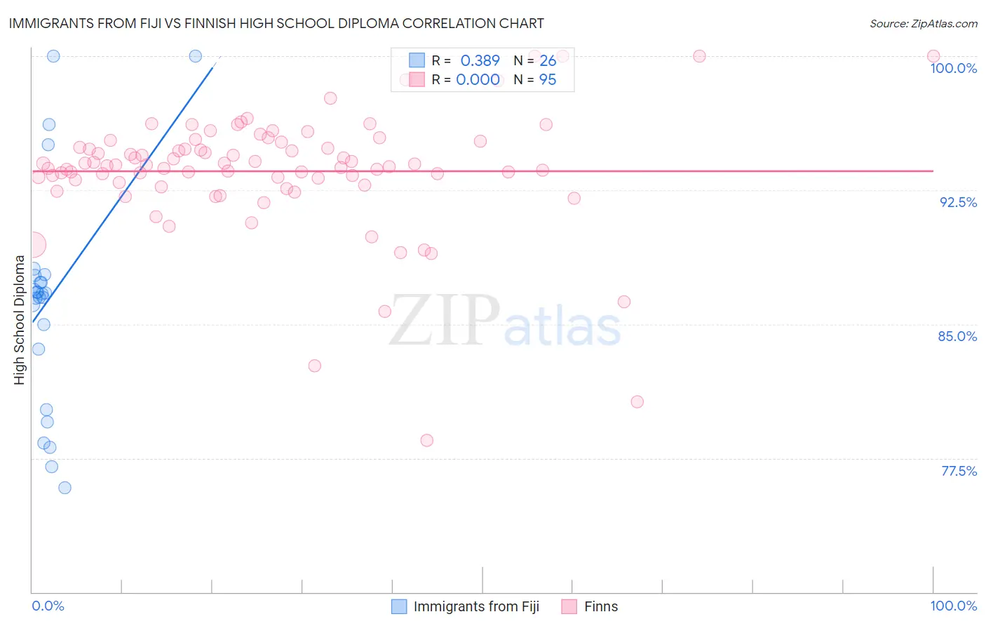 Immigrants from Fiji vs Finnish High School Diploma