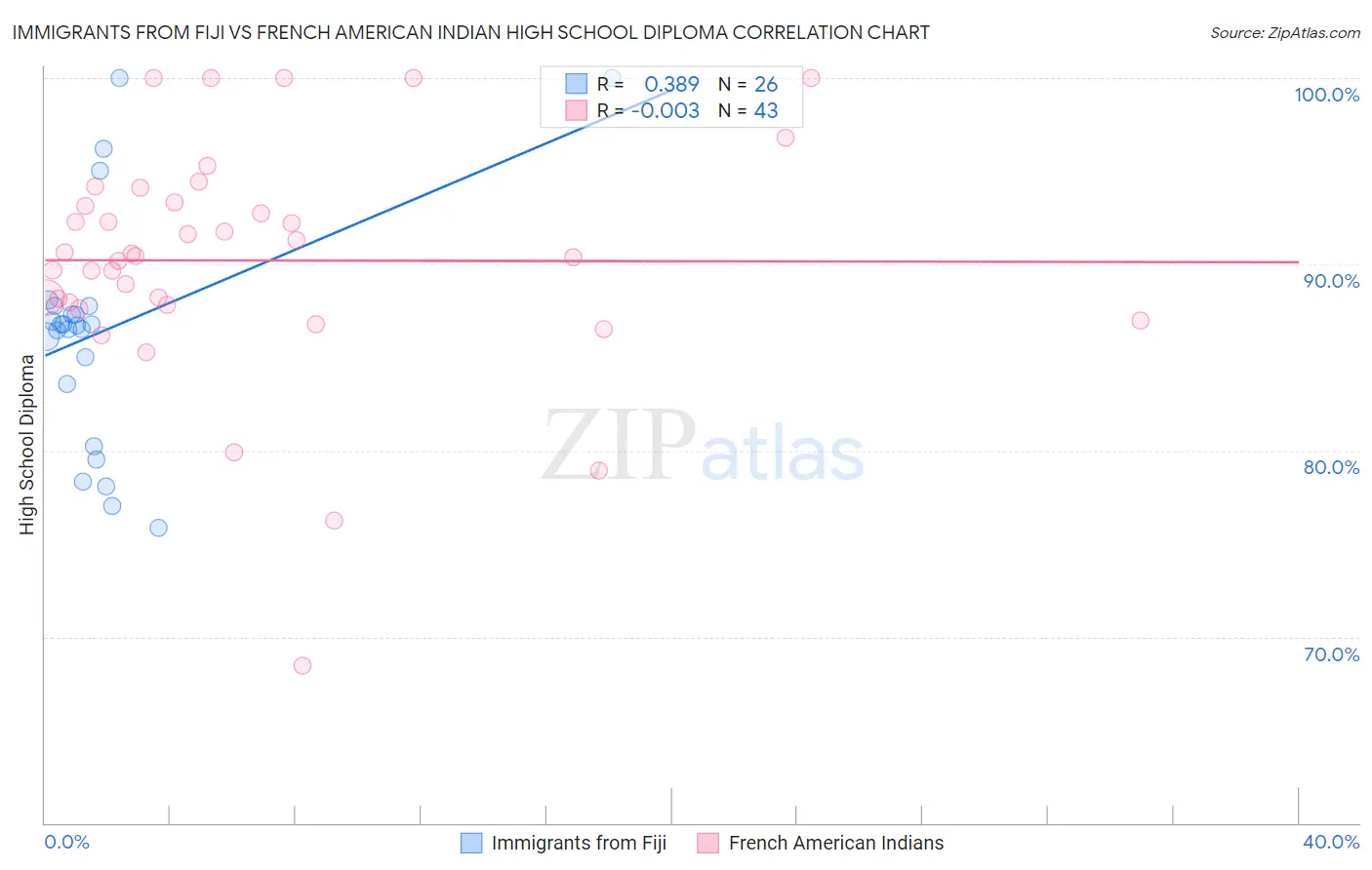 Immigrants from Fiji vs French American Indian High School Diploma