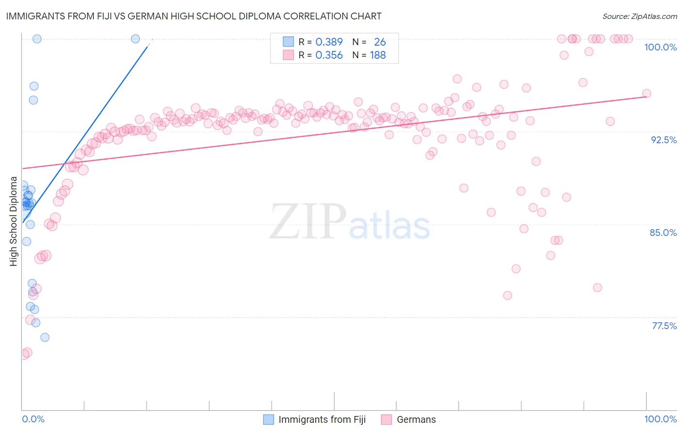 Immigrants from Fiji vs German High School Diploma