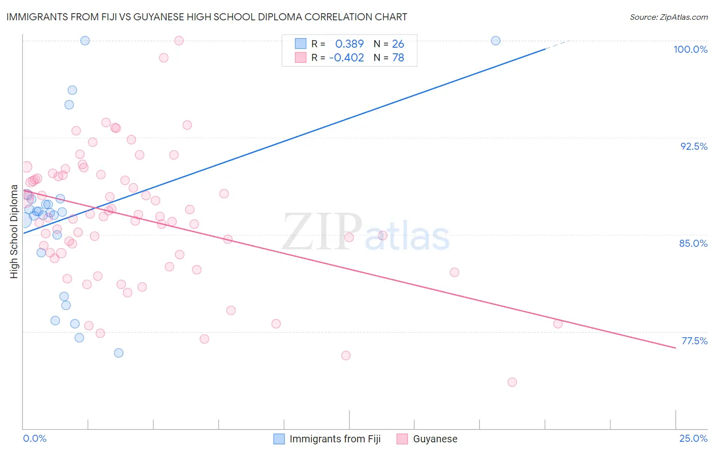 Immigrants from Fiji vs Guyanese High School Diploma