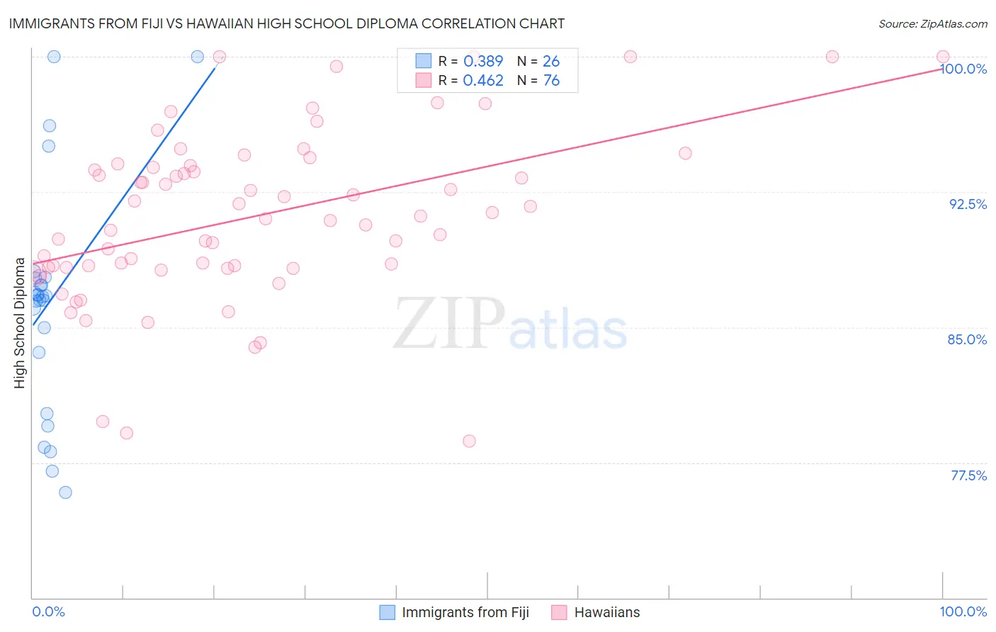 Immigrants from Fiji vs Hawaiian High School Diploma