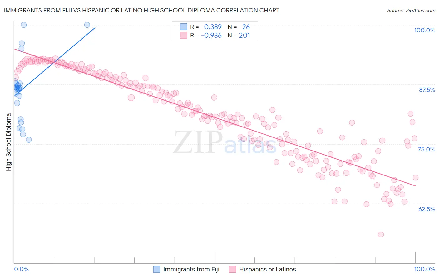 Immigrants from Fiji vs Hispanic or Latino High School Diploma