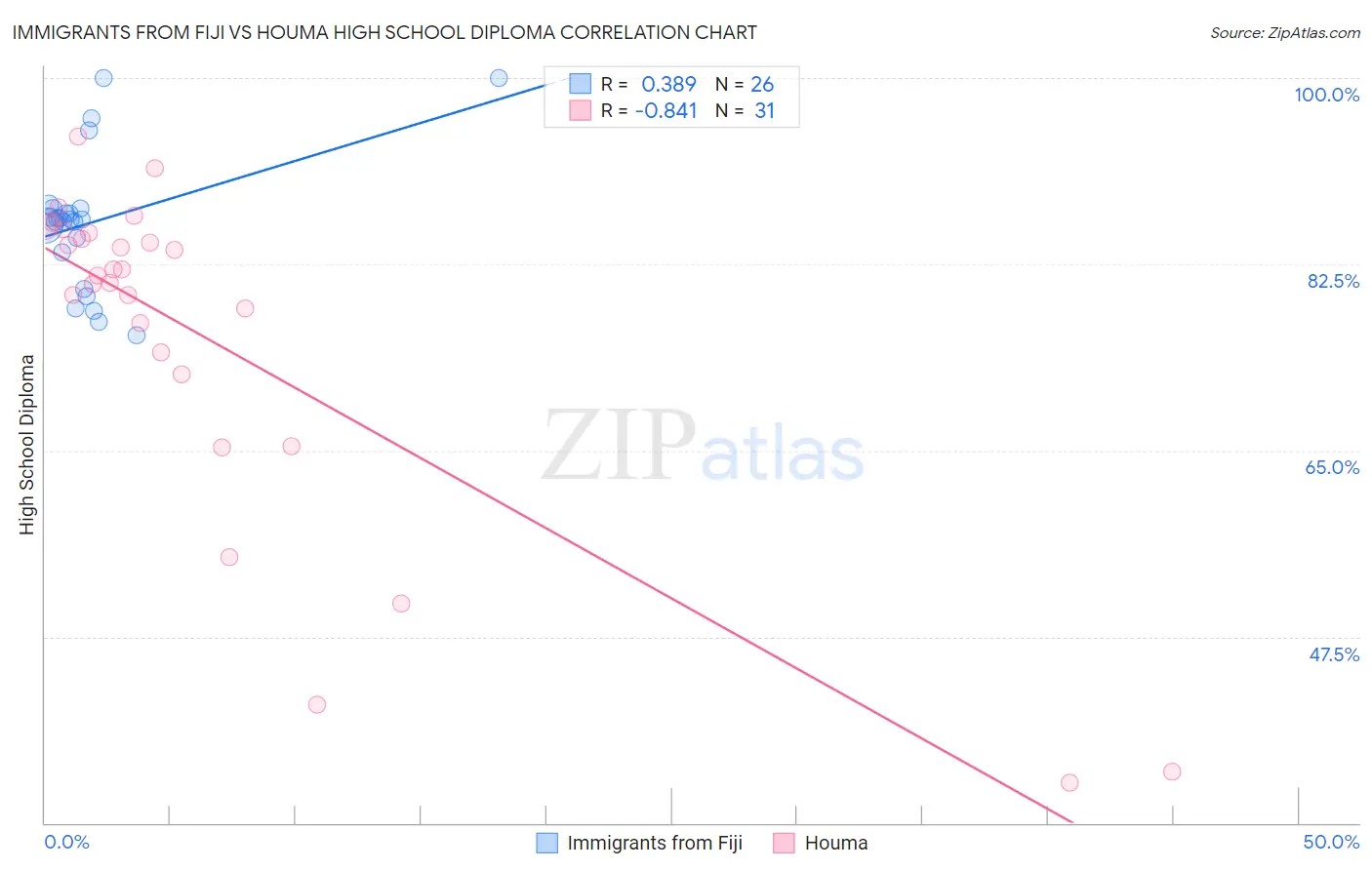 Immigrants from Fiji vs Houma High School Diploma