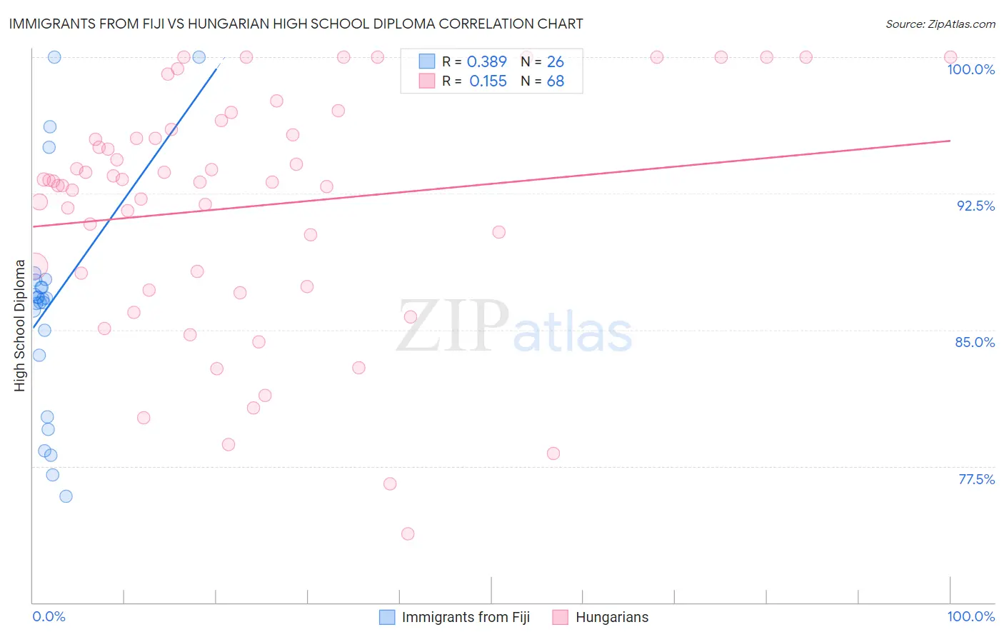 Immigrants from Fiji vs Hungarian High School Diploma