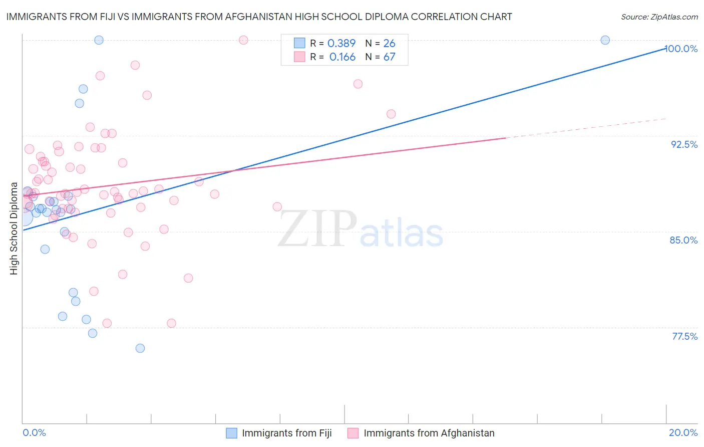 Immigrants from Fiji vs Immigrants from Afghanistan High School Diploma