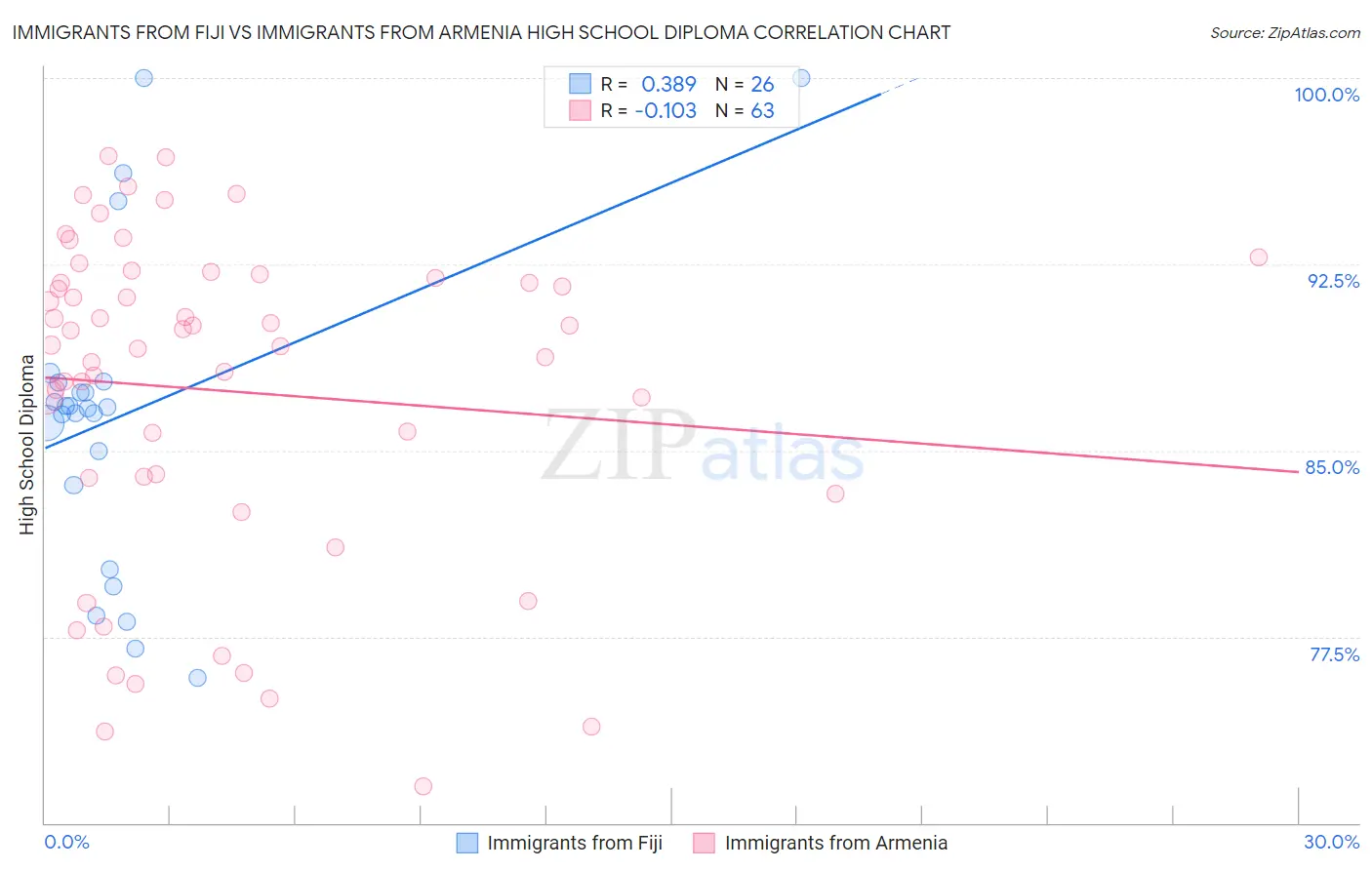 Immigrants from Fiji vs Immigrants from Armenia High School Diploma