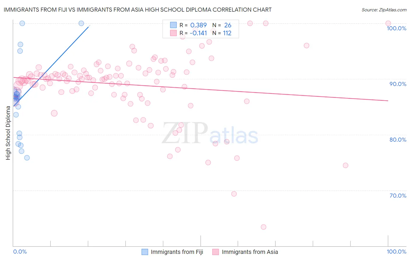 Immigrants from Fiji vs Immigrants from Asia High School Diploma