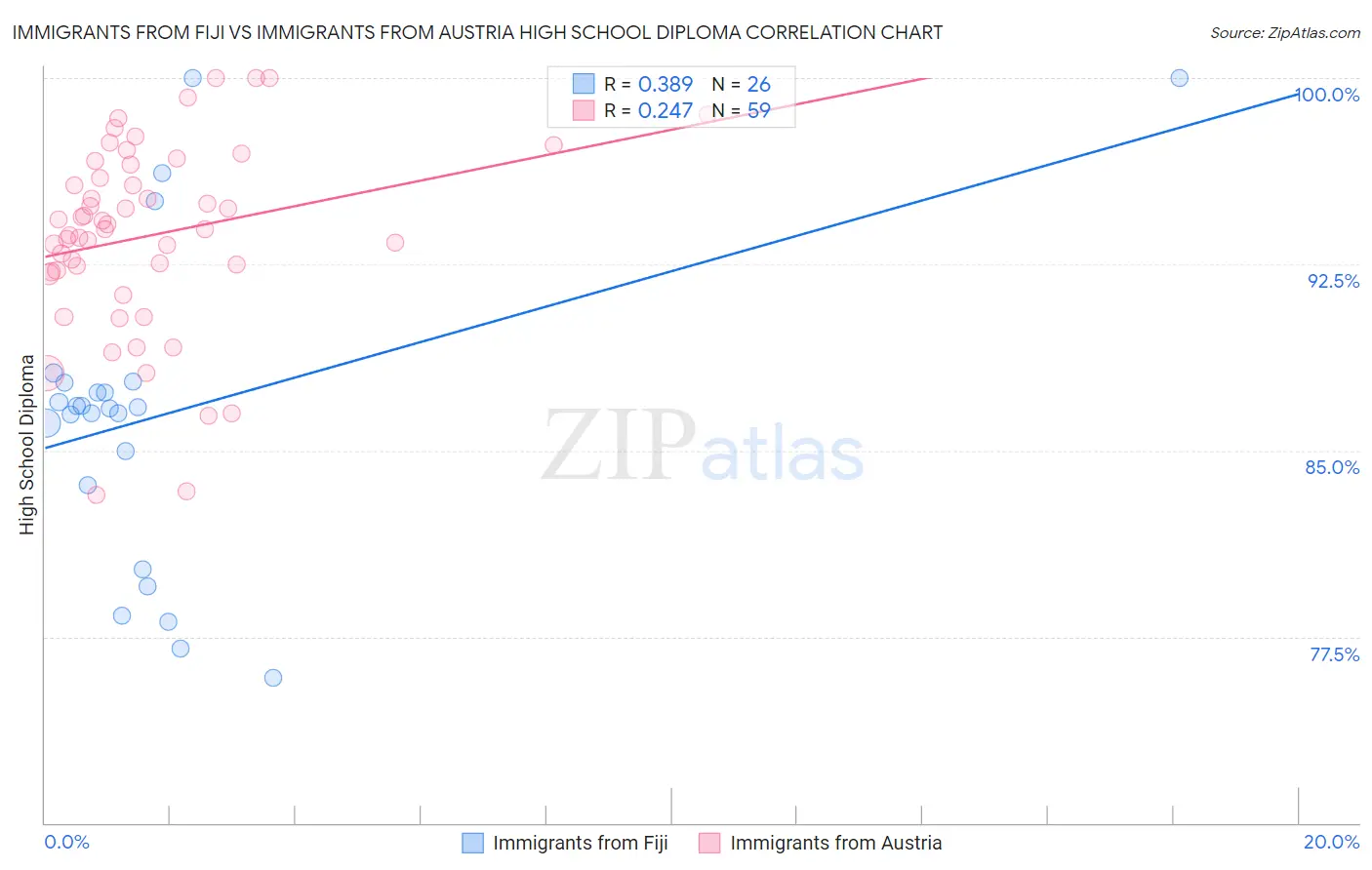 Immigrants from Fiji vs Immigrants from Austria High School Diploma