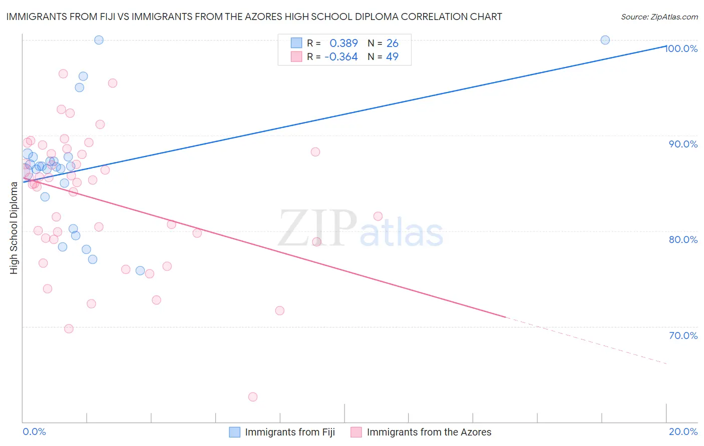 Immigrants from Fiji vs Immigrants from the Azores High School Diploma