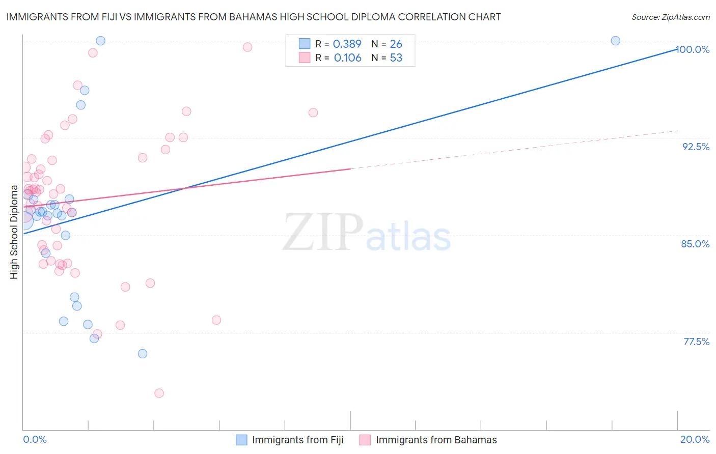 Immigrants from Fiji vs Immigrants from Bahamas High School Diploma