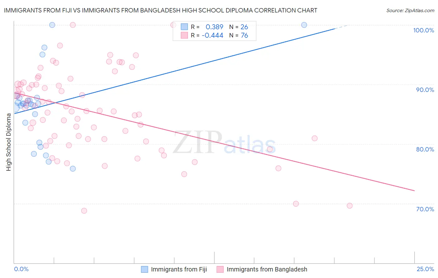 Immigrants from Fiji vs Immigrants from Bangladesh High School Diploma