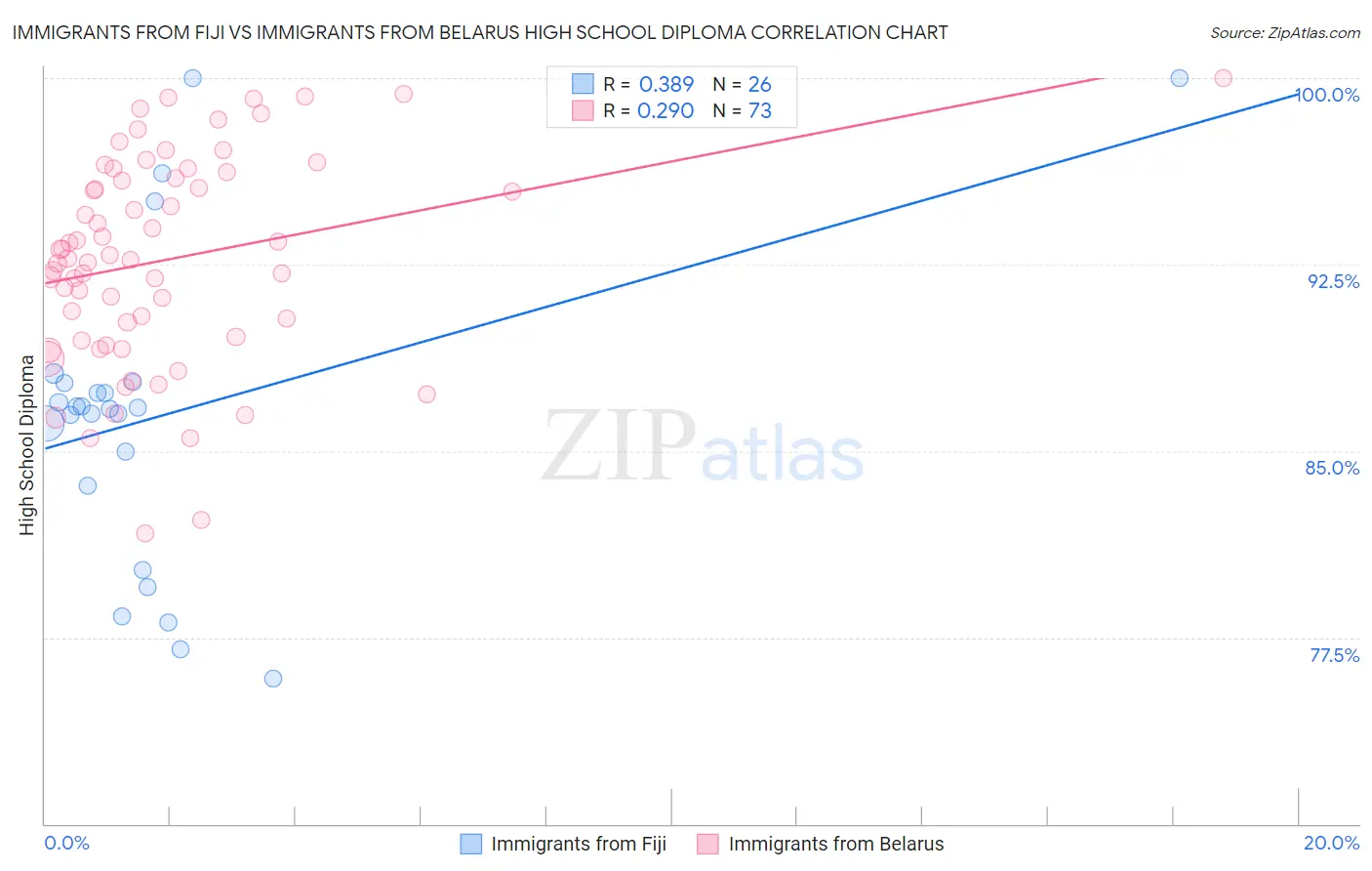 Immigrants from Fiji vs Immigrants from Belarus High School Diploma