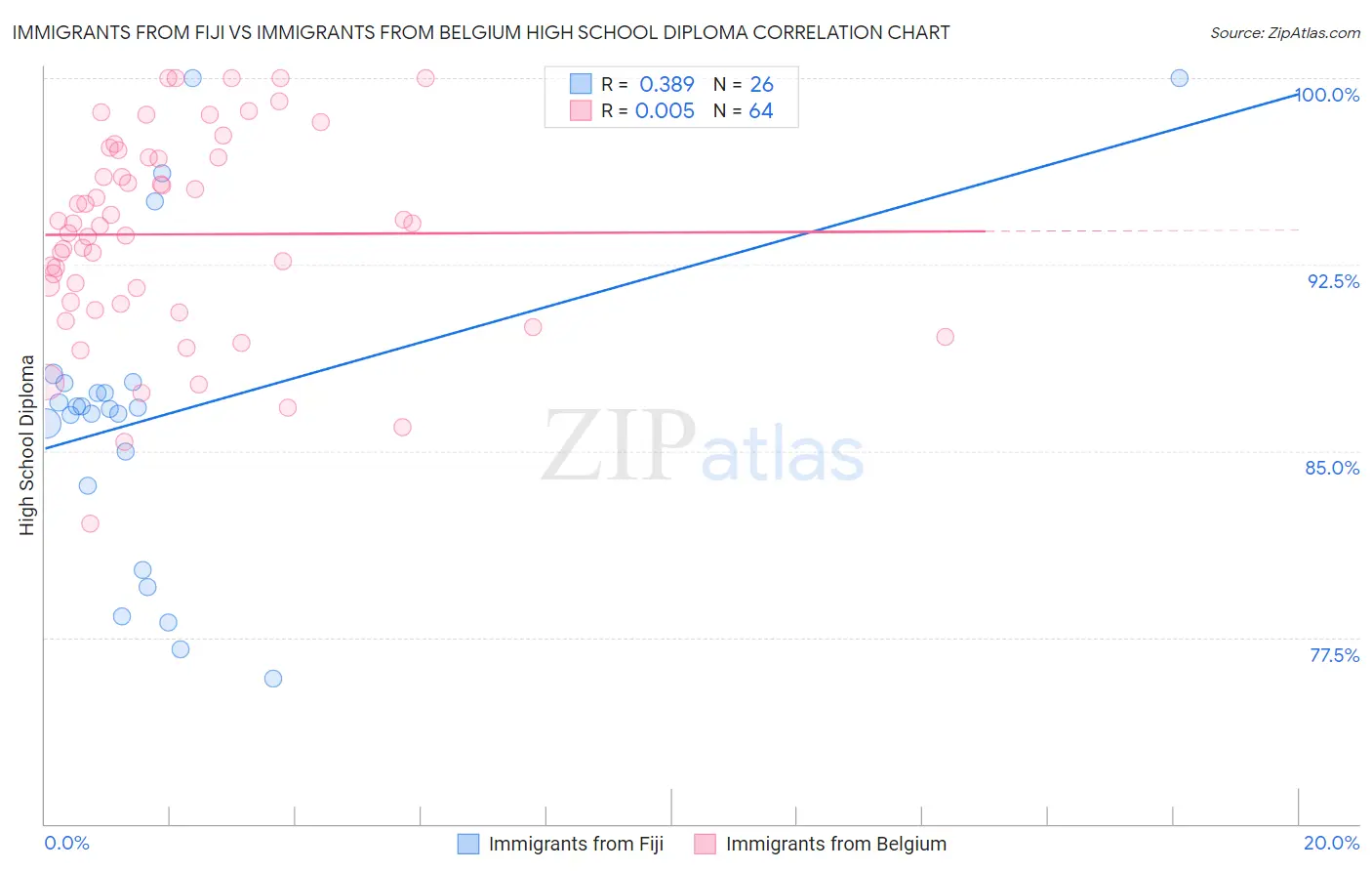 Immigrants from Fiji vs Immigrants from Belgium High School Diploma