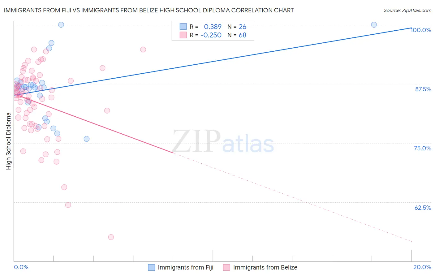 Immigrants from Fiji vs Immigrants from Belize High School Diploma