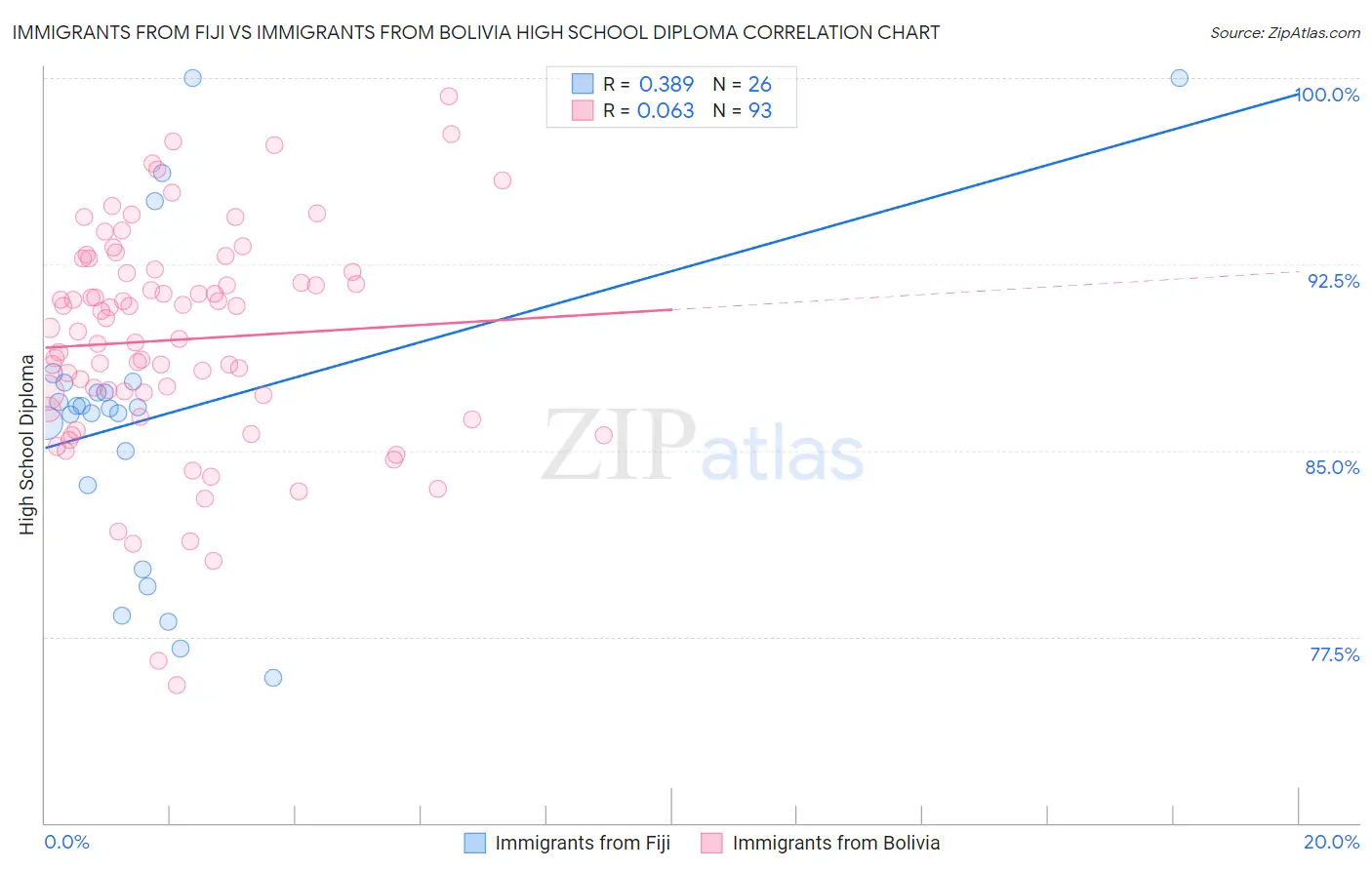 Immigrants from Fiji vs Immigrants from Bolivia High School Diploma