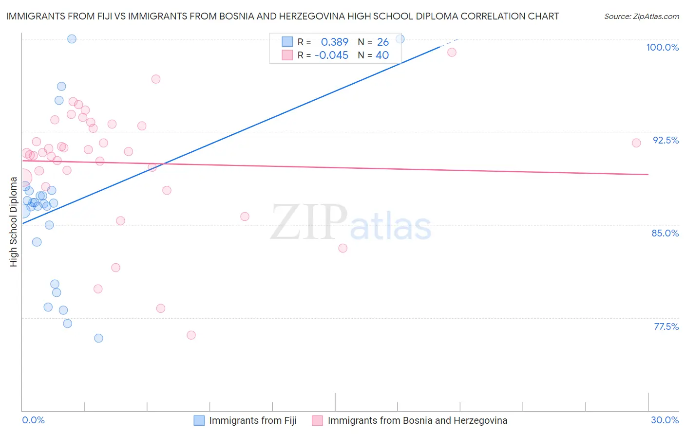 Immigrants from Fiji vs Immigrants from Bosnia and Herzegovina High School Diploma