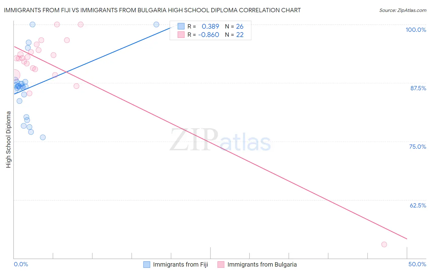 Immigrants from Fiji vs Immigrants from Bulgaria High School Diploma