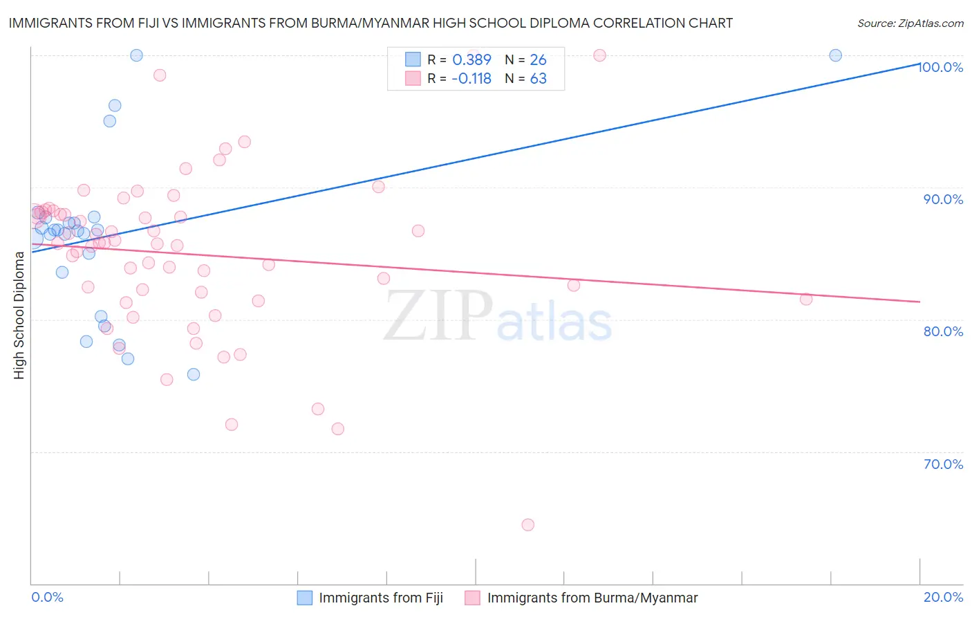 Immigrants from Fiji vs Immigrants from Burma/Myanmar High School Diploma