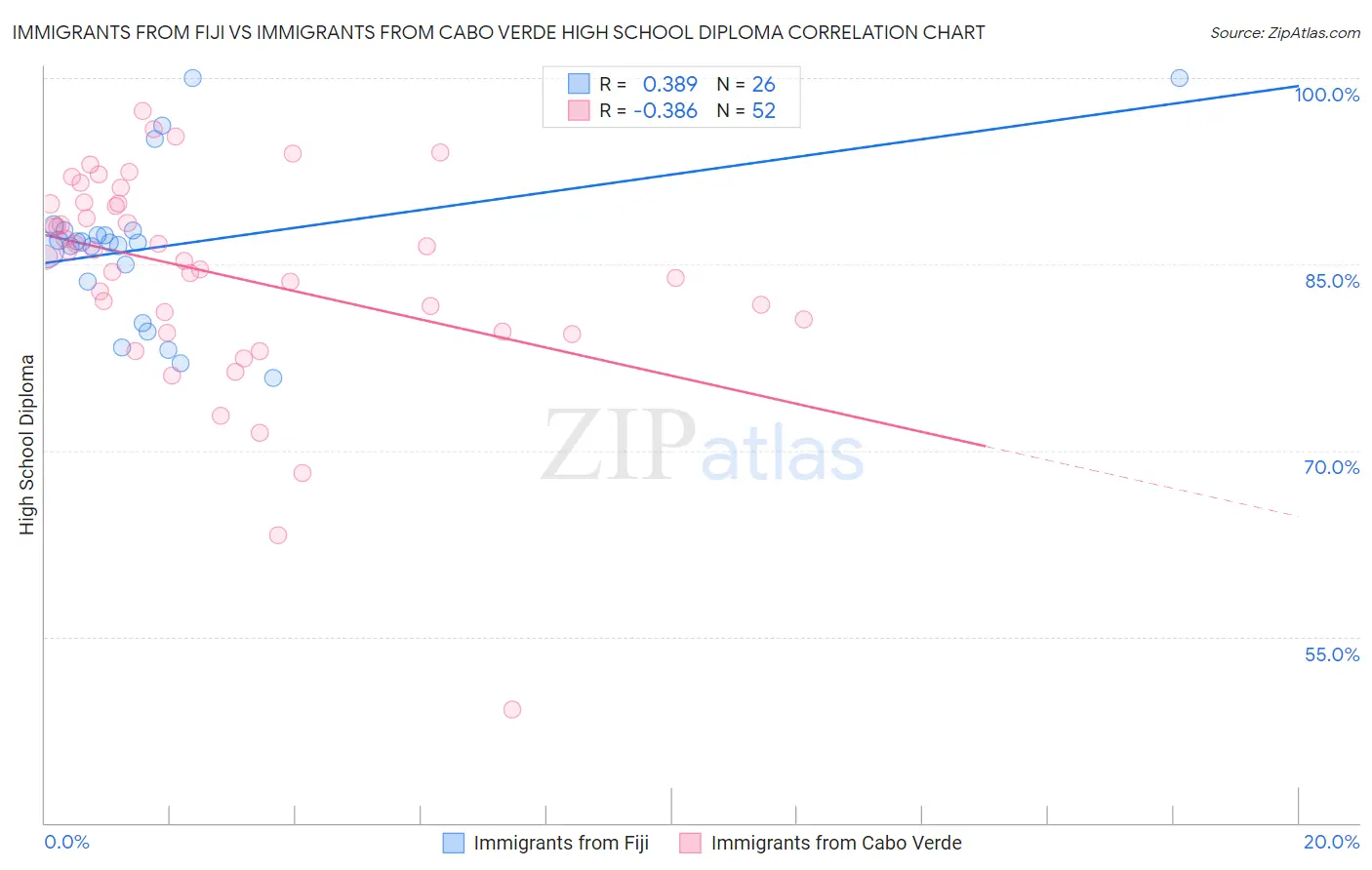 Immigrants from Fiji vs Immigrants from Cabo Verde High School Diploma